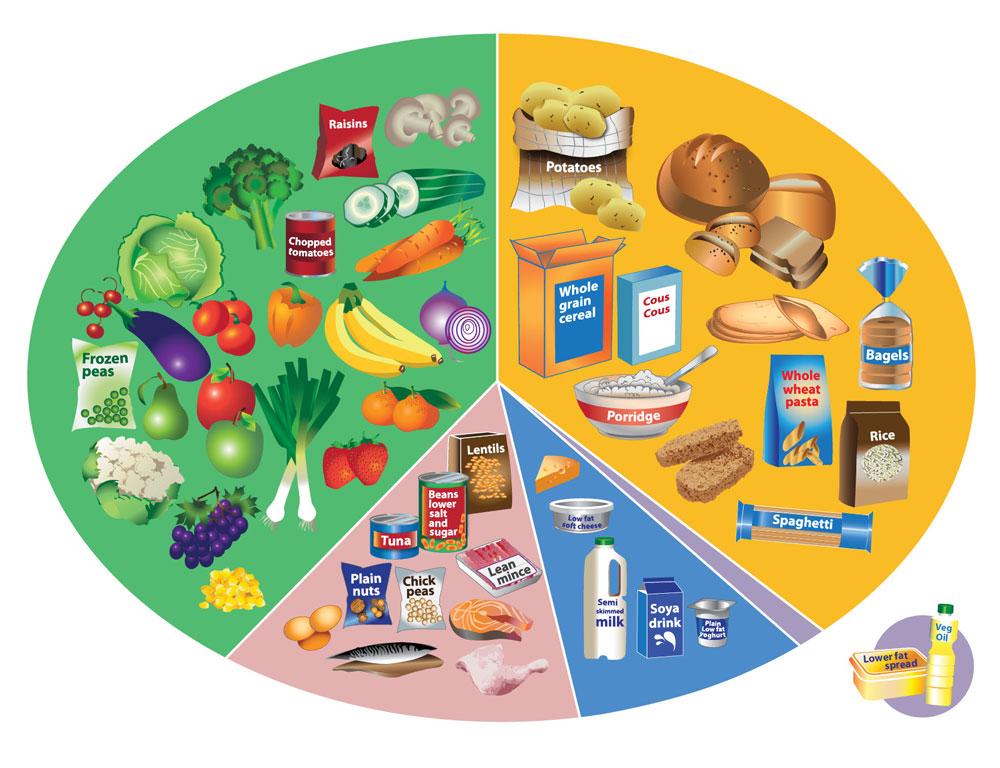 /Diagram%20showing%20the%20parts%20of%20a%20balanced%20diet